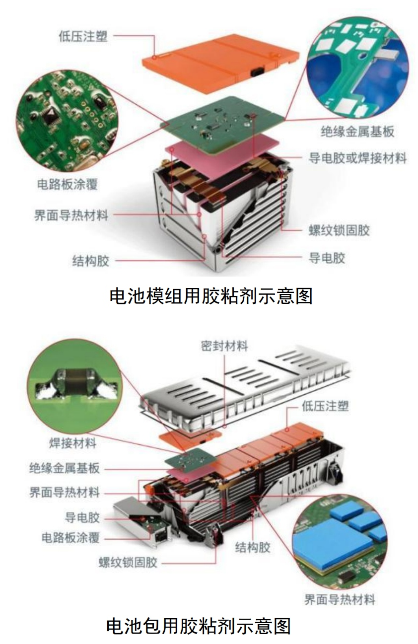 單車用量15kg，膠粘劑在汽車生產(chǎn)中的應(yīng)用及市場(chǎng)需求分析 　　