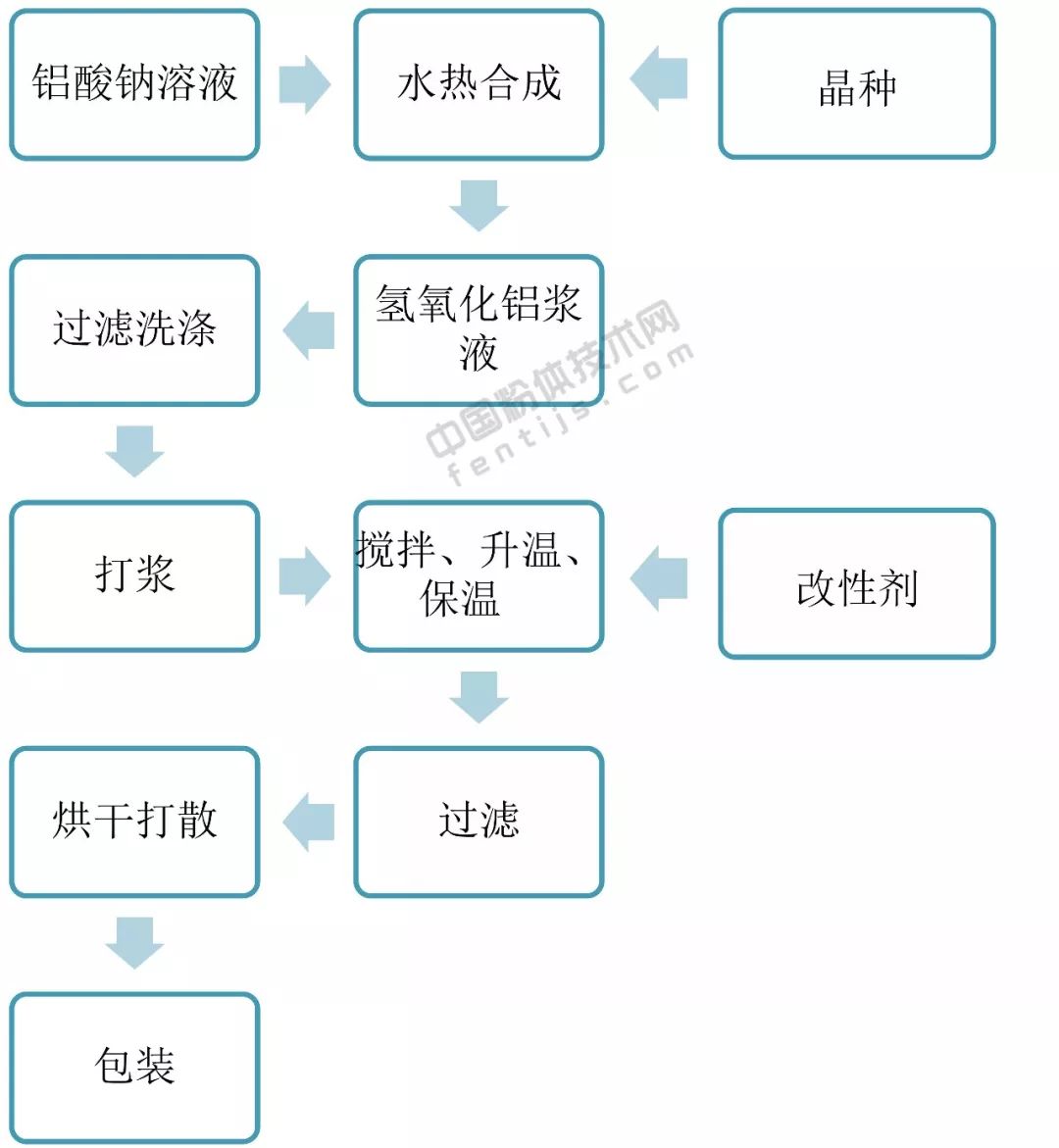 氫氧化鋁表面改性藥劑、工藝及效果評價方法 　　