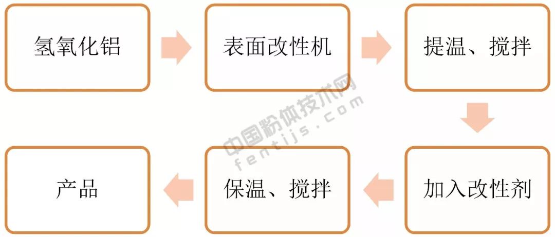 氫氧化鋁表面改性藥劑、工藝及效果評價方法 　　