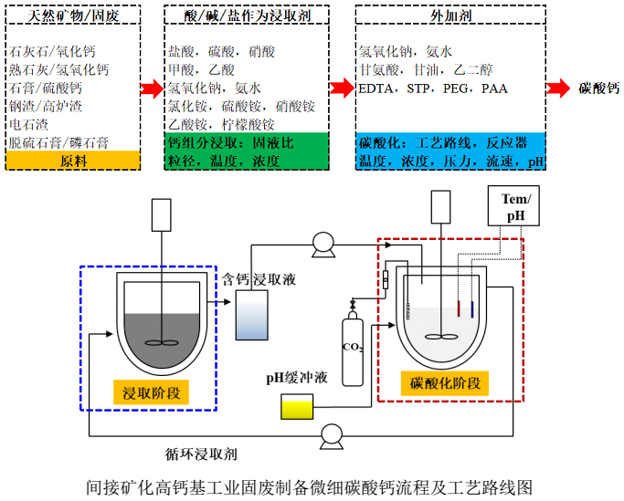 電石渣制備微細碳酸鈣研究進展 　　 　　