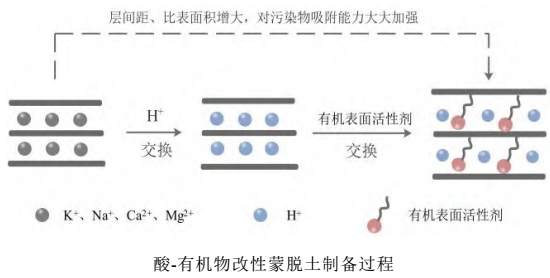 酸-有機(jī)物改性蒙脫土及其在污水處理中的應(yīng)用 　　 　　