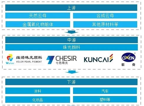 我國(guó)珠光顏料行業(yè)供需、下游應(yīng)用及市場(chǎng)競(jìng)爭(zhēng)格局分析 　　 　　