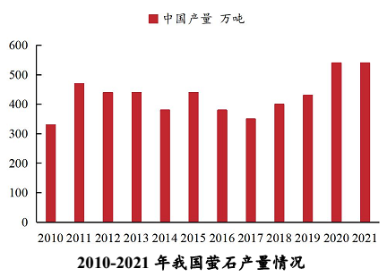 我國螢石資源現(xiàn)狀分析：豐富優(yōu)質(zhì)，但過度開采嚴(yán)重 　　