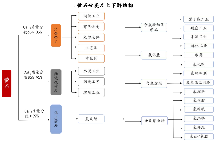 我國螢石資源現(xiàn)狀分析：豐富優(yōu)質(zhì)，但過度開采嚴(yán)重 　　