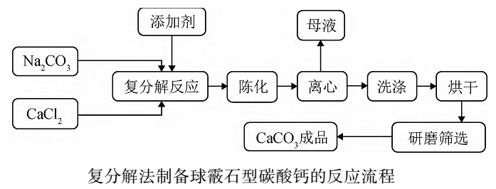 球霰石型碳酸鈣制備方法及研究進(jìn)展