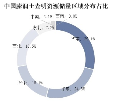 我國膨潤土儲量、產(chǎn)量及進(jìn)出口情況分析 　　