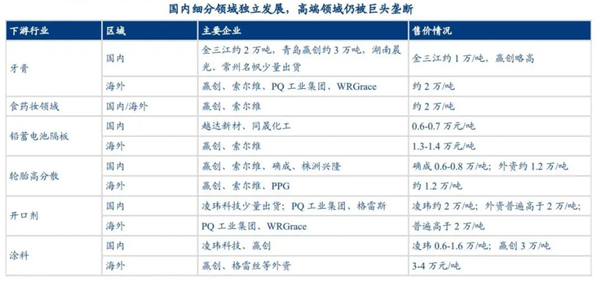 二氧化硅市場需求及競爭格局分析 　　