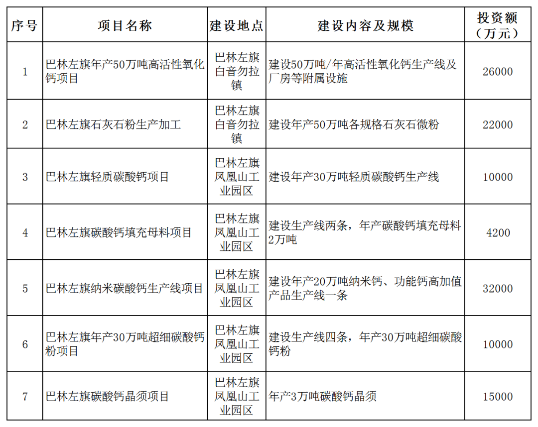 【招商】內(nèi)蒙古巴林左旗輕鈣、納米鈣、母粒和晶須等7個項目