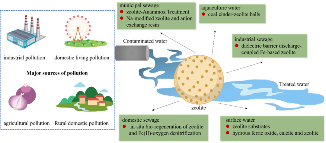中國礦大張春暉團隊:天然沸石改性技術及其在廢水處理中的應用