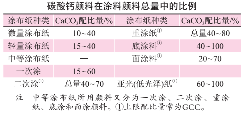 碳酸鈣作為涂布顏料在造紙行業(yè)中的應(yīng)用及特點(diǎn) 　　