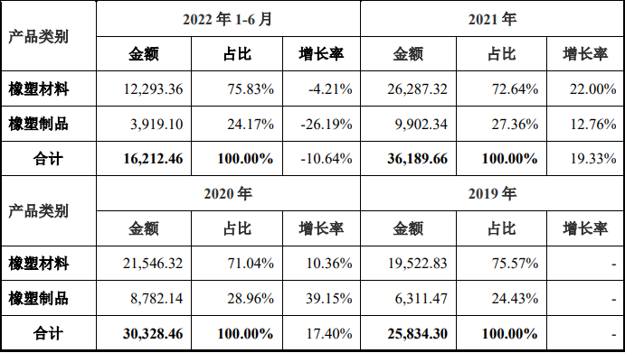 華密新材北交所上市，擬募資2.5億投建特種橡膠、工程塑料項目等 　　