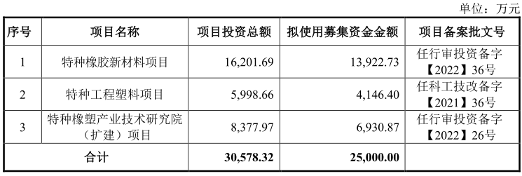 華密新材北交所上市，擬募資2.5億投建特種橡膠、工程塑料項目等 　　
