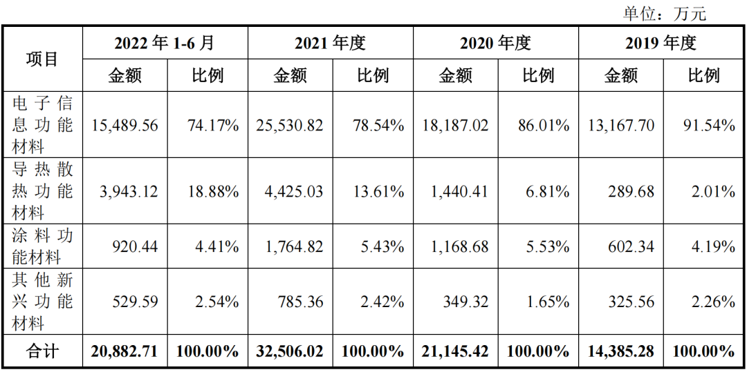 【資訊】錦藝新材科創(chuàng)板IPO獲受理，表面改性技術(shù)群優(yōu)勢凸顯！ 　　 　　