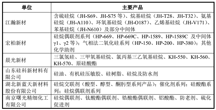 【行情】功能性硅烷行業(yè)發(fā)展現(xiàn)狀及市場競爭格局分析