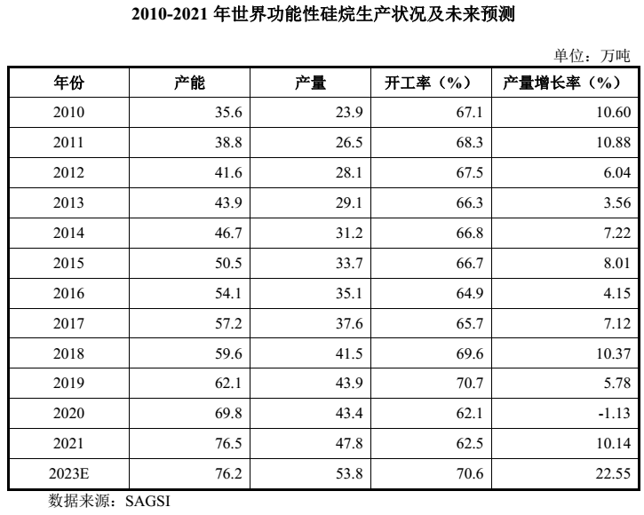 【行情】功能性硅烷行業(yè)發(fā)展現(xiàn)狀及市場競爭格局分析
