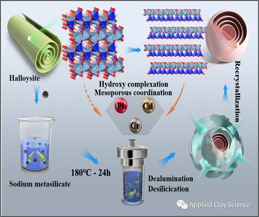 【前沿】埃洛石地開石化可極大增強(qiáng)重金屬去除能力 　　