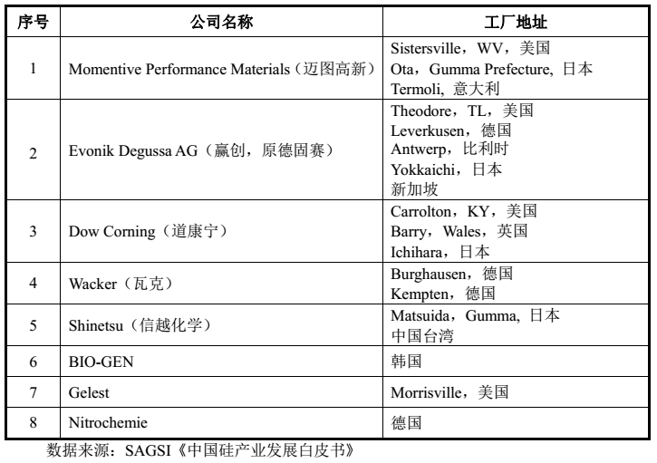 【行情】國內(nèi)外硅烷偶聯(lián)劑重要企業(yè)盤點，你知道幾家？ 　　