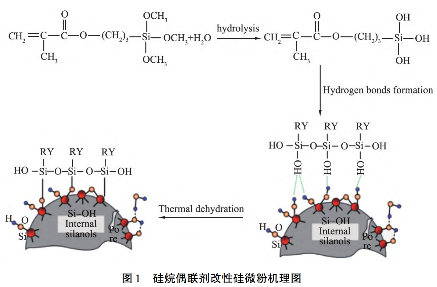 【技術(shù)】硅微粉有機(jī)改性常用藥劑及機(jī)理 　　