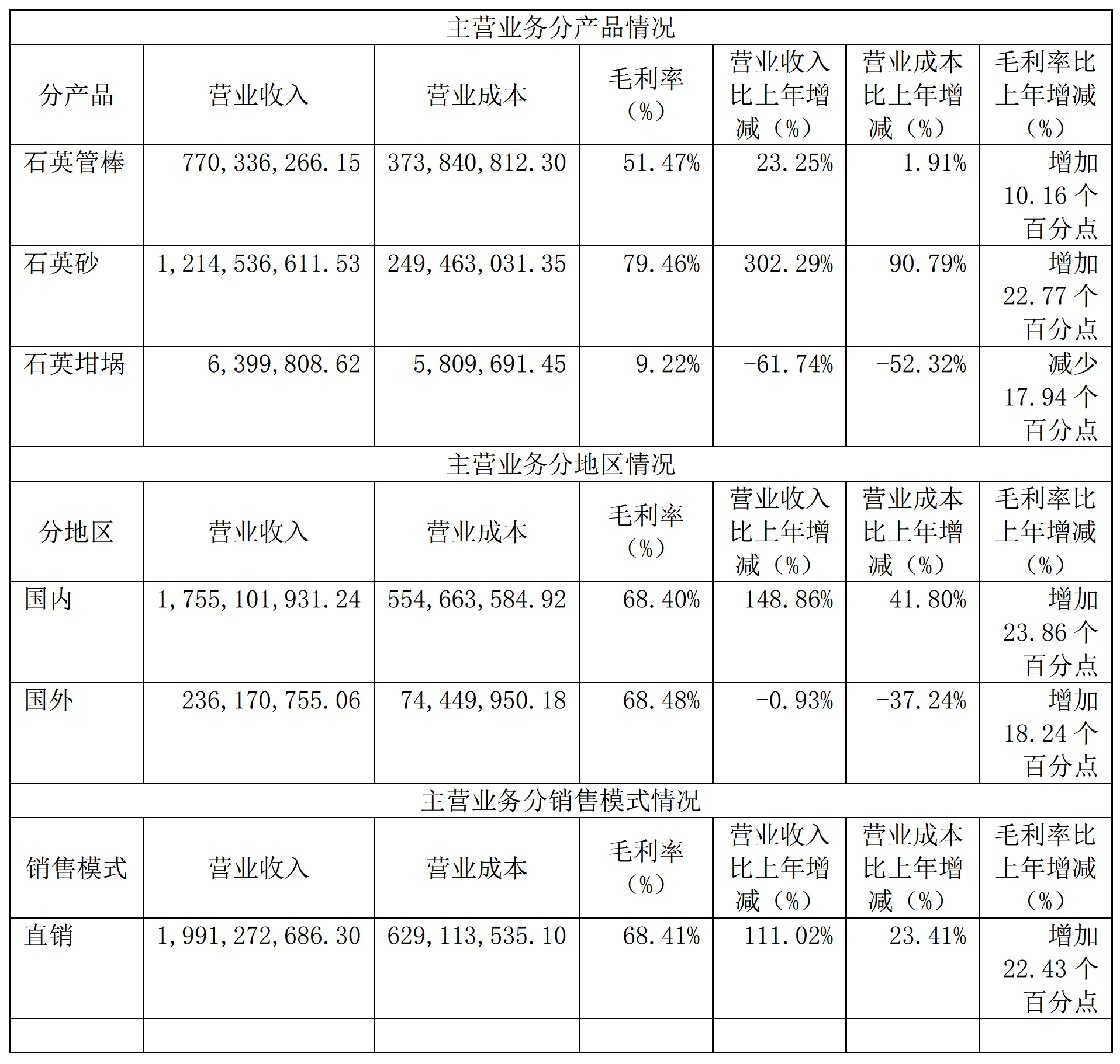 【資訊】光伏砂量價齊升，石英股份2022年凈利潤增長近3倍！ 　　