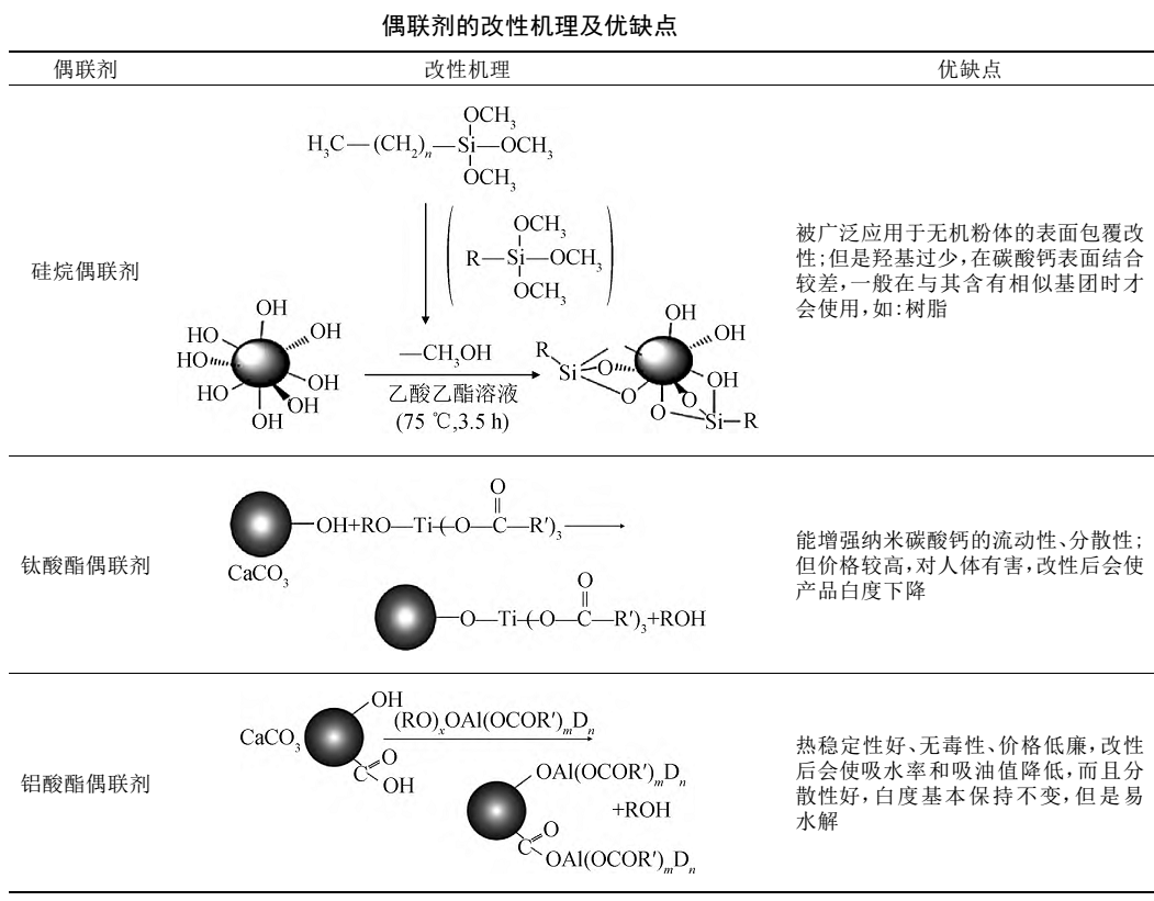 【技術(shù)】納米碳酸鈣常用4大類改性劑及研究進(jìn)展 　　