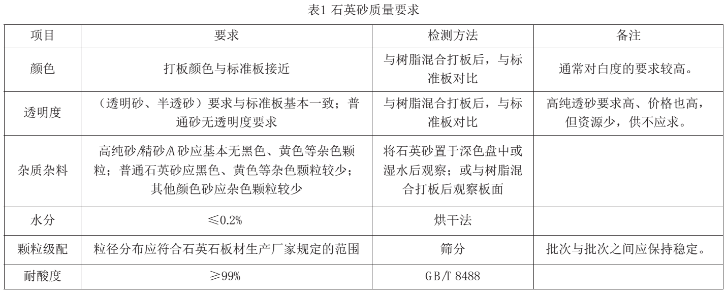 【技術(shù)】板材用石英砂（粉）加工技術(shù)及指標(biāo)要求 　　
