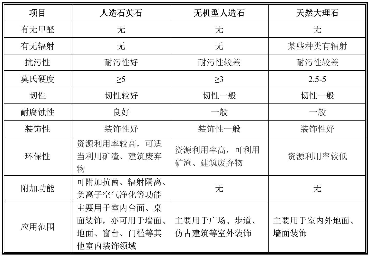 與天然石材相比，人造石英石有什么獨(dú)特之處？ 　　