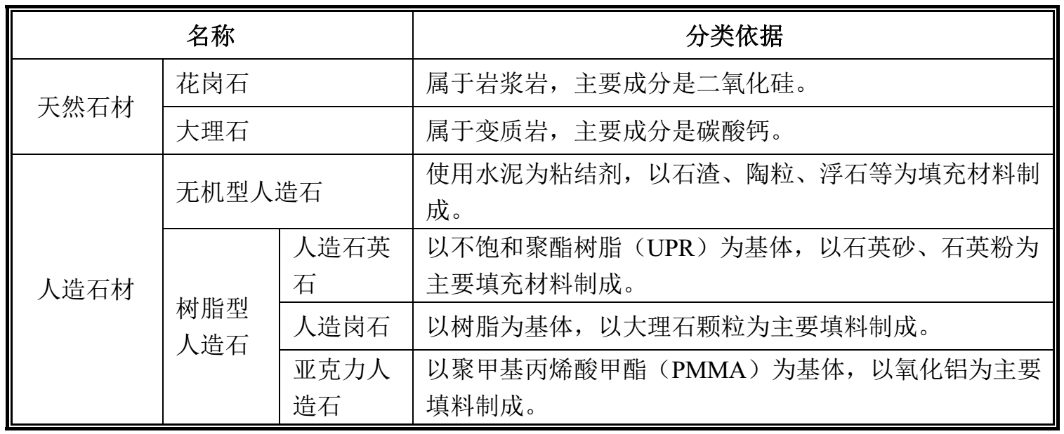 與天然石材相比，人造石英石有什么獨(dú)特之處？ 　　