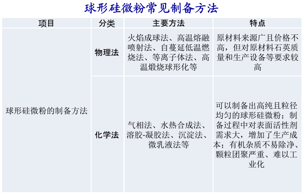 【技術(shù)】球形硅微粉制備方法及市場前景 　　