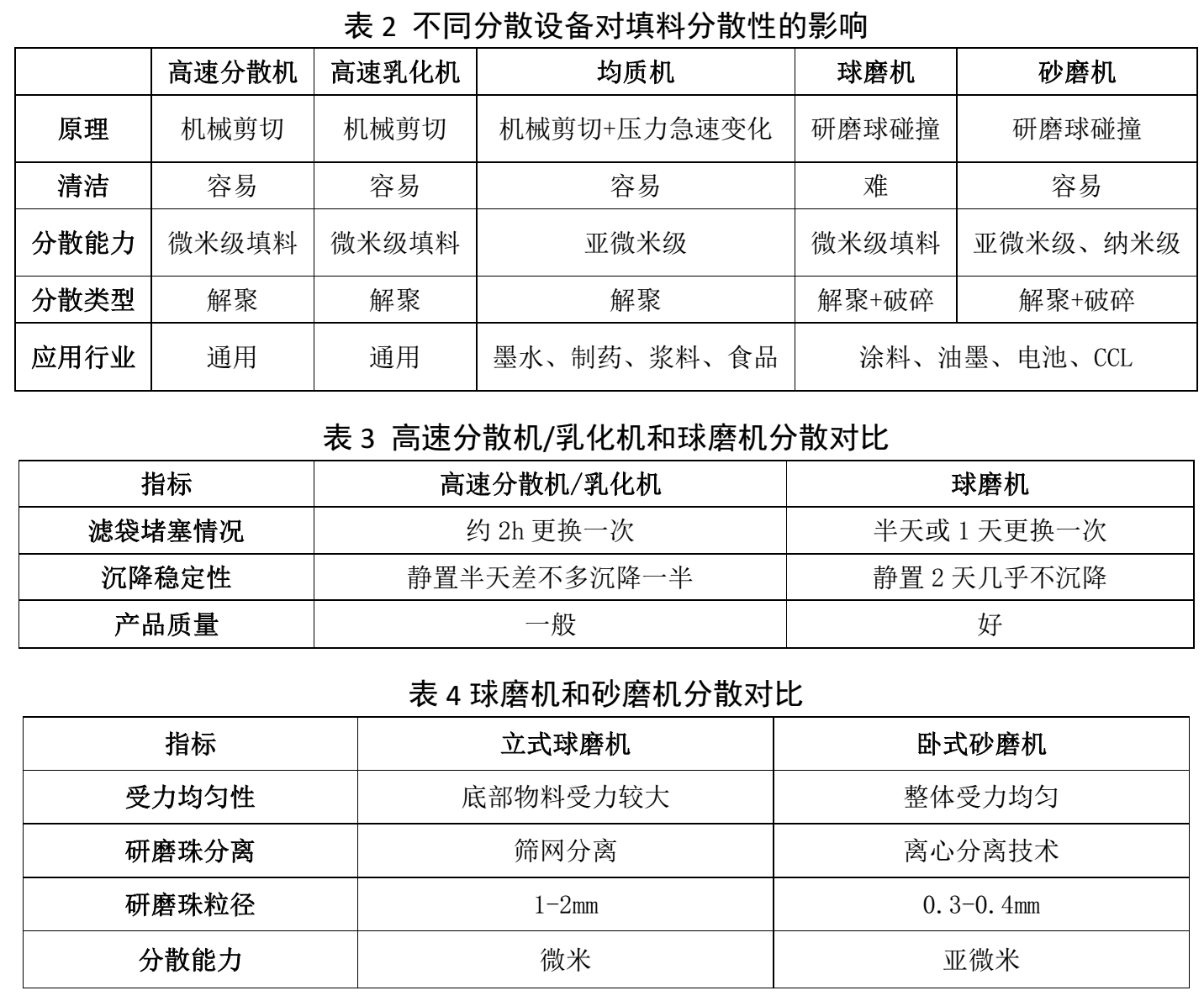 【技術(shù)】覆銅板填料分散設(shè)備、工藝過程控制及影響因素分析 　　
