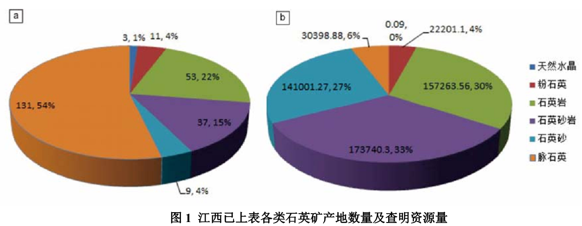 江西石英資源現(xiàn)狀、分布特征及開發(fā)利用建議 　　