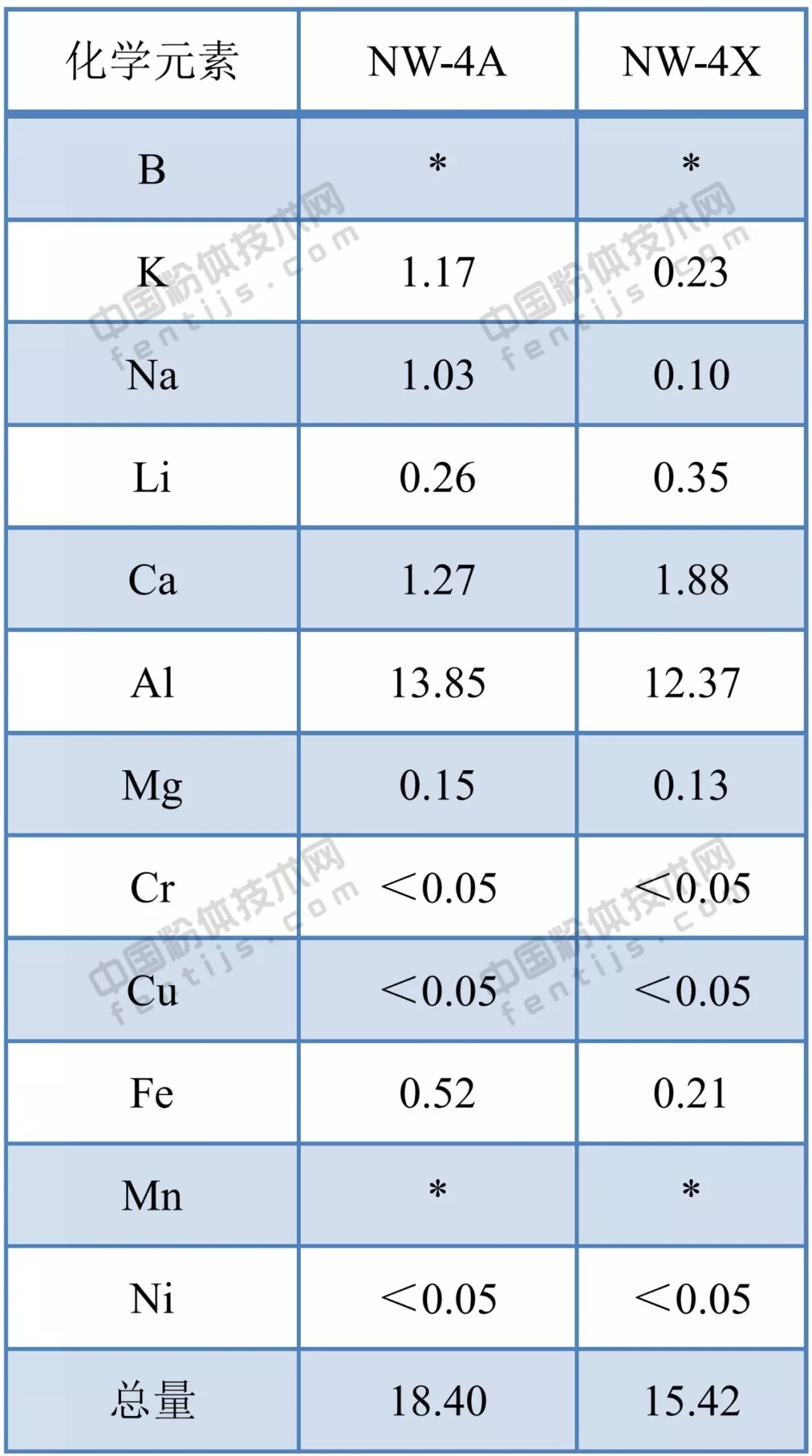 國內(nèi)外光伏用高純石英砂產(chǎn)品指標對比分析 　　