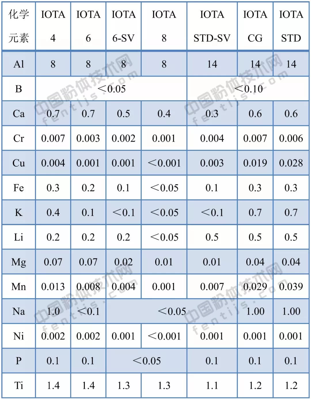 國內(nèi)外光伏用高純石英砂產(chǎn)品指標對比分析 　　
