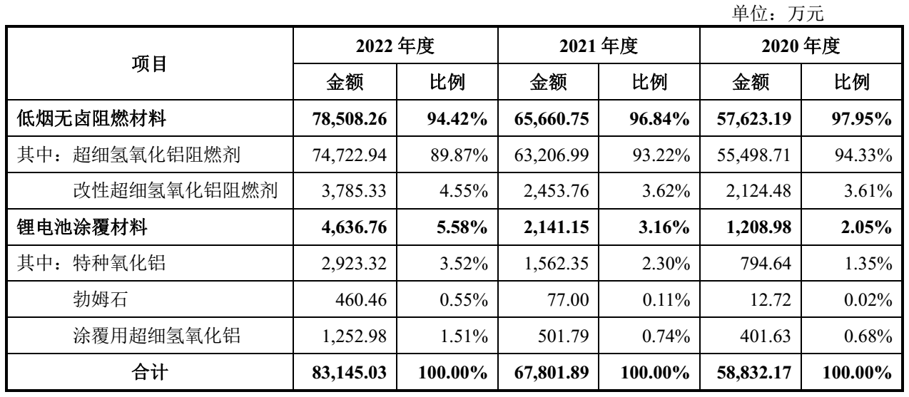 【資訊】中超股份IPO獲受理，擬投建氫氧化鋁微粉、勃姆石等項目 　　 　　