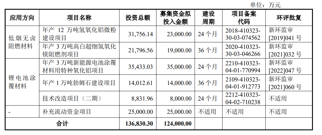 【資訊】中超股份IPO獲受理，擬投建氫氧化鋁微粉、勃姆石等項目 　　 　　