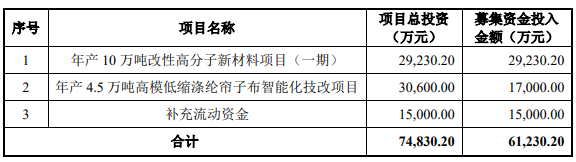 【資訊】海陽科技沖刺IPO，募資投建年產(chǎn)10萬噸改性高分子新材料項目（一期） 　　 　　