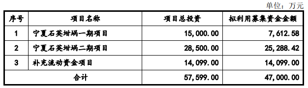 【資訊】歐晶科技擬募資4.7億元擴(kuò)產(chǎn)寧夏石英坩堝項(xiàng)目 　　 　　