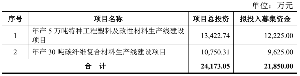 【資訊】南京聚隆擬募資新建年產(chǎn)5萬噸工程塑料及改性材料、30噸碳纖維復(fù)合項(xiàng)目 　　