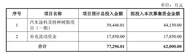【資訊】松井股份擬募資6.2億元投建汽車涂料及特種樹(shù)脂項(xiàng)目 　　