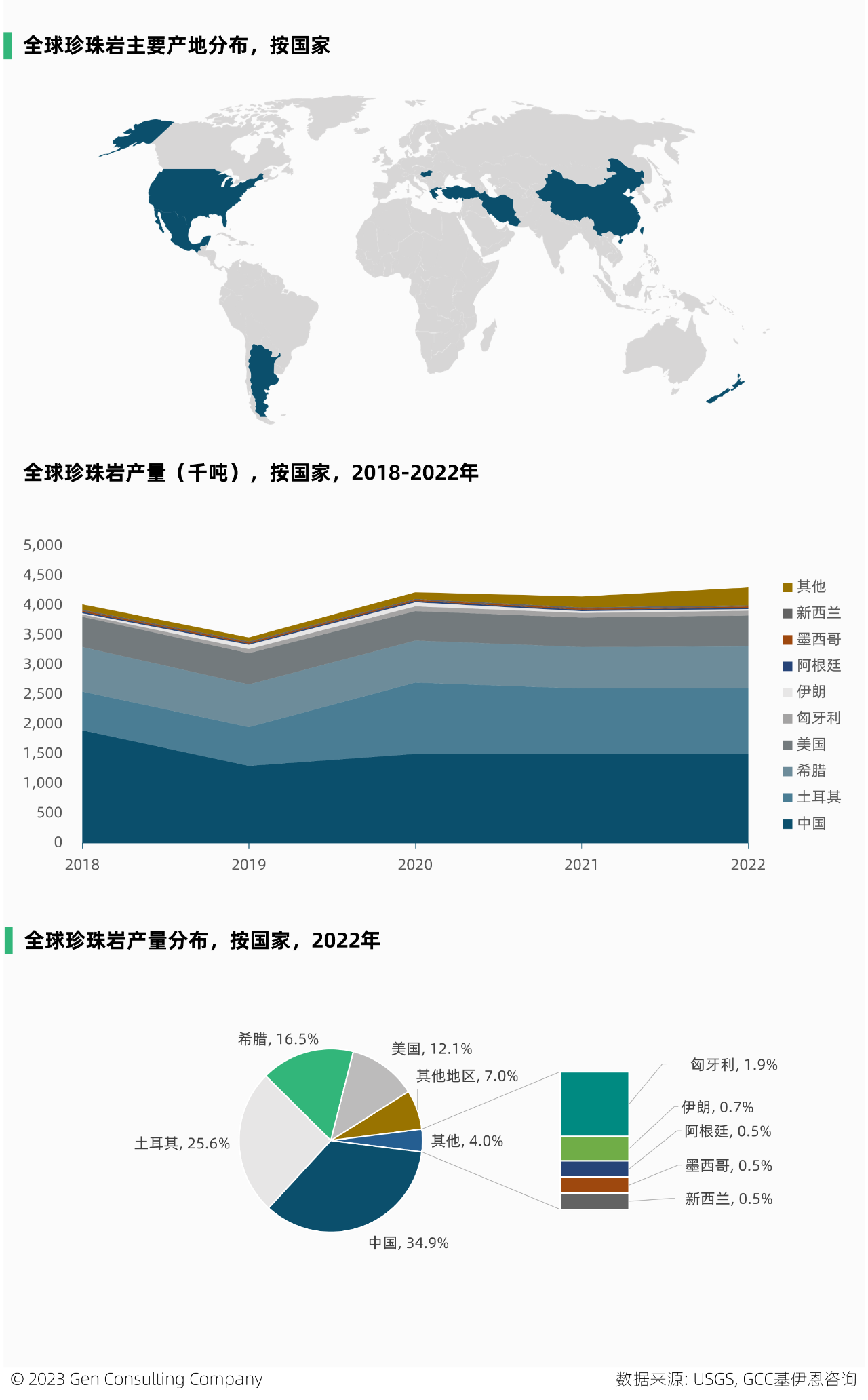 全球和美國珍珠巖儲量、產(chǎn)量、市場及重要企業(yè)概覽 　　 　　珍珠巖屬于不可再生資源，是一種無定形火山玻璃，含水量相對較高，常由黑曜石水合而成。它具有輕質(zhì)、無菌、絕緣和防火的獨特特性，在快速加熱時，可膨脹至原體積的 20 倍。是建設(shè)、過濾、農(nóng)業(yè)、工業(yè)、絕緣、環(huán)境等應(yīng)用的絕佳選擇。 　　 　　珍珠巖典型成分包括70-75%的二氧化硅，12-15%的氧化鋁，3-5%的氧化鉀，3-4%的氧化鈉以及微量的氧化鐵，氧化鎂和氧化鈣。 　　 　　一、全球市場 　　 　　珍珠巖已經(jīng)大規(guī)模商業(yè)化，被安全開采、加工和使用超過50年。它是大自然中用途最廣、效率最高的礦物之一。 　　 　　2022年全球珍珠巖礦產(chǎn)量為430萬噸，比十年前的產(chǎn)量增加約1倍，但已比2015年500萬噸的峰值產(chǎn)量，下滑了14%。近三年來，珍珠巖礦全球產(chǎn)量保持穩(wěn)定。根據(jù)Imerys S.A.預(yù)計，到2025年，全球珍珠巖市場預(yù)計將保持7%的年均增速。 　　 　　中國，是全球最大的珍珠巖礦產(chǎn)地，2022年中國珍珠巖礦產(chǎn)量占全球35%，其次的主產(chǎn)地包括土耳其、希臘、美國等，這前4大產(chǎn)地，合計占全球產(chǎn)量的89%。 　　 　　此外，該礦在匈牙利、伊朗、阿根廷、墨西哥和新西蘭等地，亦有少量生產(chǎn)。 　　 　　全球珍珠巖礦的儲量，主要分布在希臘、中國、伊朗、土耳其等。在全球珍珠巖礦的頭部國家中，從產(chǎn)量和儲量的全球占比看，有三類國家： 　　 　　1.儲備多、產(chǎn)出少：希臘、伊朗、匈牙利 　　2.儲備少、產(chǎn)出多：中國、土耳其 　　3.儲產(chǎn)平衡：美國 　　 　　二、美國市場 　　 　　2022 年，美國珍珠巖粗礦產(chǎn)量88萬噸，粗礦生產(chǎn)來自西部 6 州的 6 家公司經(jīng)營的 9 個礦山。其中，新墨西哥州，是主要的生產(chǎn)州。 　　 　　2022年，美國銷售、加工和使用的粗珍珠巖，估計為 52 萬噸，價值 3400 萬美元，這來自于該國27 個州的 51 家加工工廠。 　　 　　而美國粗珍珠巖的表觀消費量，估計為 72 萬噸。消費缺口由進(jìn)口補(bǔ)充，2022年該國珍珠巖進(jìn)口量約23萬噸，進(jìn)口依賴度44%。美國92%的進(jìn)口源自希臘，其次來自中國和墨西哥，分別占5%和2%，這三個國家占美國進(jìn)口量的99%。 　　 　　低廉的價格，是珍珠巖大規(guī)模商用的因素之一。近十年，美國的珍珠巖價格相對穩(wěn)定，于2017-2018年維持在70美元/噸以上，隨后呈現(xiàn)小幅下滑趨勢。 　　 　　近三年，該國珍珠巖的價格，有所回升。 　　 　　美國膨脹珍珠巖的應(yīng)用領(lǐng)域，包括建筑產(chǎn)品、園藝骨料、填料、助濾劑、其他行業(yè)（如特殊絕緣材料）等。 　　 　　2022年，美國的珍珠巖有44%應(yīng)用于建筑行業(yè)，得益于該產(chǎn)品具有防火、絕佳的絕緣性能、重量輕等因素，它在建筑屋頂、煙囪、墻體、地板等領(lǐng)域均有使用。 　　圖片來源：Perlite Institute 　　 　　在過去 10 年中，珍珠巖在美國的應(yīng)用，不斷出現(xiàn)新的和小眾的市場，化妝品、環(huán)境修復(fù)和個人護(hù)理產(chǎn)品等，已成為珍珠巖日益增長的領(lǐng)域。 　　 　　膨脹的珍珠巖可用于保濕和通氣，在美國的商業(yè)種植和園藝領(lǐng)域有不小的應(yīng)用。雖然由于成本原因，美國的一些商業(yè)溫室種植者最近改用木纖維材料代替珍珠巖，但是由于珍珠巖加入土壤后不會產(chǎn)生壓實，它仍然是部分溫室種植者首選的土壤改良劑。 　　 　　與許多其他礦物相比，珍珠巖在美國的開采地點相對較少。 　　 　　美國領(lǐng)先的珍珠巖市場由數(shù)家大公司，占據(jù)大部分份額，主要的參與者有Cornerstone Industrial Minerals Corporation, Dicalite Management Group, LLC, EP Minerals, LLC, Idaho Minerals, Imerys S.A., Wilkin Mining & Trucking, Inc.。 　　 　　尋找、購買或租賃具有優(yōu)質(zhì)礦藏的土地，是新企業(yè)進(jìn)入該行業(yè)的主要障礙。 　　圖片來源：Dicalite 　　 　　美國珍珠巖廠商概覽： 　　 　　1. Dicalite Management Group, LLC 　　 　　成立于 1928 年，位于美國賓州，在美國和歐洲開采和加工礦物，該公司有 17 處設(shè)施，包括 5 個戰(zhàn)略礦山和 12 個加工設(shè)施。主營硅藻土、珍珠巖、蛭石產(chǎn)品。 　　 　　它是美國珍珠巖的領(lǐng)先供應(yīng)商，該公司位于新墨西哥州Socorro西南4英里處的珍珠巖礦床，儲量超過1000萬噸，被認(rèn)為是世界上最深的商業(yè)珍珠巖礦床之一。該礦床于 1949 年開放，是新墨西哥州珍珠巖的第一個產(chǎn)地。Dicalite 表示，Socorro礦是北美地區(qū)規(guī)模最大的珍珠巖開采基地。 　　 　　2. Imerys S.A. 　　 　　成立于 1880 年，位于法國巴黎，從事礦產(chǎn)勘探、開采和加工業(yè)務(wù)。2022年雇員1.4萬人，營收43億歐元。 　　 　　圖片 　　 　　珍珠巖業(yè)務(wù)：該公司自稱是全球排名第一的膨脹珍珠巖廠商，亦是全球排名第一的珍珠巖助濾劑廠商。Imerys在希臘，撒丁島，土耳其，美國（新墨西哥州，亞利桑那州和猶他州），阿根廷和智利擁有并經(jīng)營珍珠巖礦，是少數(shù)能夠控制從礦山到成品質(zhì)量鏈的珍珠巖生產(chǎn)商之一。 　　 　　2015 年，收購了 世界領(lǐng)先的鑄鋼助熔劑、硅灰石和珍珠巖解決方案生產(chǎn)商S&B Group。 　　 　　2020年，收購了美國珍珠巖廠商Cornerstone Industrial Minerals Corporation。 　　 　　3. EP Minerals, LLC 　　 　　成立于 1945年，位于美國內(nèi)華達(dá)州，是一家硅藻土，鈣膨潤土和珍珠巖廠商，屬于U.S. Silica Holdings, Inc.的子公司。其珍珠巖在美國內(nèi)布拉斯加州的Blair和內(nèi)華達(dá)州的Lovelock兩個工廠生產(chǎn)。 　　 　　本文來源：GCC基伊恩咨詢《全球珍珠巖市場展望2027》和《美國珍珠巖市場2020》 　　 　　 　　