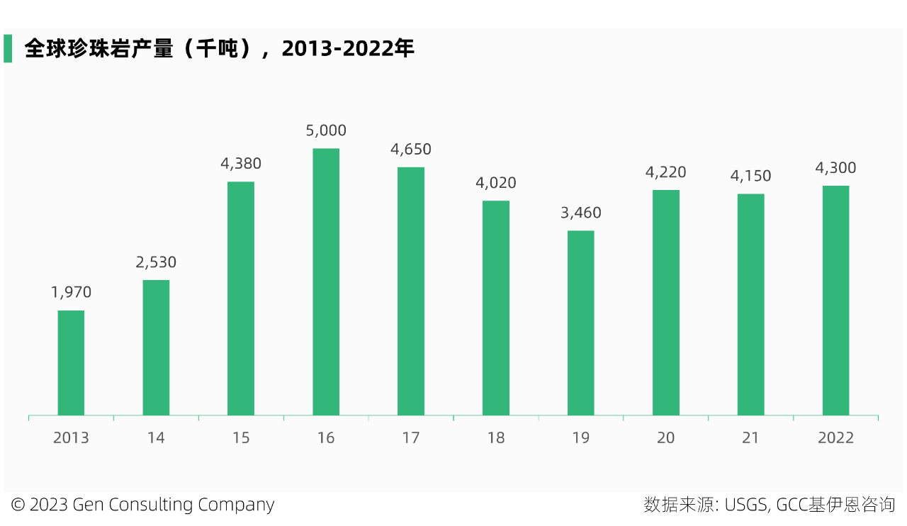 全球和美國珍珠巖儲量、產(chǎn)量、市場及重要企業(yè)概覽 　　 　　珍珠巖屬于不可再生資源，是一種無定形火山玻璃，含水量相對較高，常由黑曜石水合而成。它具有輕質(zhì)、無菌、絕緣和防火的獨特特性，在快速加熱時，可膨脹至原體積的 20 倍。是建設(shè)、過濾、農(nóng)業(yè)、工業(yè)、絕緣、環(huán)境等應(yīng)用的絕佳選擇。 　　 　　珍珠巖典型成分包括70-75%的二氧化硅，12-15%的氧化鋁，3-5%的氧化鉀，3-4%的氧化鈉以及微量的氧化鐵，氧化鎂和氧化鈣。 　　 　　一、全球市場 　　 　　珍珠巖已經(jīng)大規(guī)模商業(yè)化，被安全開采、加工和使用超過50年。它是大自然中用途最廣、效率最高的礦物之一。 　　 　　2022年全球珍珠巖礦產(chǎn)量為430萬噸，比十年前的產(chǎn)量增加約1倍，但已比2015年500萬噸的峰值產(chǎn)量，下滑了14%。近三年來，珍珠巖礦全球產(chǎn)量保持穩(wěn)定。根據(jù)Imerys S.A.預(yù)計，到2025年，全球珍珠巖市場預(yù)計將保持7%的年均增速。 　　 　　中國，是全球最大的珍珠巖礦產(chǎn)地，2022年中國珍珠巖礦產(chǎn)量占全球35%，其次的主產(chǎn)地包括土耳其、希臘、美國等，這前4大產(chǎn)地，合計占全球產(chǎn)量的89%。 　　 　　此外，該礦在匈牙利、伊朗、阿根廷、墨西哥和新西蘭等地，亦有少量生產(chǎn)。 　　 　　全球珍珠巖礦的儲量，主要分布在希臘、中國、伊朗、土耳其等。在全球珍珠巖礦的頭部國家中，從產(chǎn)量和儲量的全球占比看，有三類國家： 　　 　　1.儲備多、產(chǎn)出少：希臘、伊朗、匈牙利 　　2.儲備少、產(chǎn)出多：中國、土耳其 　　3.儲產(chǎn)平衡：美國 　　 　　二、美國市場 　　 　　2022 年，美國珍珠巖粗礦產(chǎn)量88萬噸，粗礦生產(chǎn)來自西部 6 州的 6 家公司經(jīng)營的 9 個礦山。其中，新墨西哥州，是主要的生產(chǎn)州。 　　 　　2022年，美國銷售、加工和使用的粗珍珠巖，估計為 52 萬噸，價值 3400 萬美元，這來自于該國27 個州的 51 家加工工廠。 　　 　　而美國粗珍珠巖的表觀消費量，估計為 72 萬噸。消費缺口由進(jìn)口補(bǔ)充，2022年該國珍珠巖進(jìn)口量約23萬噸，進(jìn)口依賴度44%。美國92%的進(jìn)口源自希臘，其次來自中國和墨西哥，分別占5%和2%，這三個國家占美國進(jìn)口量的99%。 　　 　　低廉的價格，是珍珠巖大規(guī)模商用的因素之一。近十年，美國的珍珠巖價格相對穩(wěn)定，于2017-2018年維持在70美元/噸以上，隨后呈現(xiàn)小幅下滑趨勢。 　　 　　近三年，該國珍珠巖的價格，有所回升。 　　 　　美國膨脹珍珠巖的應(yīng)用領(lǐng)域，包括建筑產(chǎn)品、園藝骨料、填料、助濾劑、其他行業(yè)（如特殊絕緣材料）等。 　　 　　2022年，美國的珍珠巖有44%應(yīng)用于建筑行業(yè)，得益于該產(chǎn)品具有防火、絕佳的絕緣性能、重量輕等因素，它在建筑屋頂、煙囪、墻體、地板等領(lǐng)域均有使用。 　　圖片來源：Perlite Institute 　　 　　在過去 10 年中，珍珠巖在美國的應(yīng)用，不斷出現(xiàn)新的和小眾的市場，化妝品、環(huán)境修復(fù)和個人護(hù)理產(chǎn)品等，已成為珍珠巖日益增長的領(lǐng)域。 　　 　　膨脹的珍珠巖可用于保濕和通氣，在美國的商業(yè)種植和園藝領(lǐng)域有不小的應(yīng)用。雖然由于成本原因，美國的一些商業(yè)溫室種植者最近改用木纖維材料代替珍珠巖，但是由于珍珠巖加入土壤后不會產(chǎn)生壓實，它仍然是部分溫室種植者首選的土壤改良劑。 　　 　　與許多其他礦物相比，珍珠巖在美國的開采地點相對較少。 　　 　　美國領(lǐng)先的珍珠巖市場由數(shù)家大公司，占據(jù)大部分份額，主要的參與者有Cornerstone Industrial Minerals Corporation, Dicalite Management Group, LLC, EP Minerals, LLC, Idaho Minerals, Imerys S.A., Wilkin Mining & Trucking, Inc.。 　　 　　尋找、購買或租賃具有優(yōu)質(zhì)礦藏的土地，是新企業(yè)進(jìn)入該行業(yè)的主要障礙。 　　圖片來源：Dicalite 　　 　　美國珍珠巖廠商概覽： 　　 　　1. Dicalite Management Group, LLC 　　 　　成立于 1928 年，位于美國賓州，在美國和歐洲開采和加工礦物，該公司有 17 處設(shè)施，包括 5 個戰(zhàn)略礦山和 12 個加工設(shè)施。主營硅藻土、珍珠巖、蛭石產(chǎn)品。 　　 　　它是美國珍珠巖的領(lǐng)先供應(yīng)商，該公司位于新墨西哥州Socorro西南4英里處的珍珠巖礦床，儲量超過1000萬噸，被認(rèn)為是世界上最深的商業(yè)珍珠巖礦床之一。該礦床于 1949 年開放，是新墨西哥州珍珠巖的第一個產(chǎn)地。Dicalite 表示，Socorro礦是北美地區(qū)規(guī)模最大的珍珠巖開采基地。 　　 　　2. Imerys S.A. 　　 　　成立于 1880 年，位于法國巴黎，從事礦產(chǎn)勘探、開采和加工業(yè)務(wù)。2022年雇員1.4萬人，營收43億歐元。 　　 　　圖片 　　 　　珍珠巖業(yè)務(wù)：該公司自稱是全球排名第一的膨脹珍珠巖廠商，亦是全球排名第一的珍珠巖助濾劑廠商。Imerys在希臘，撒丁島，土耳其，美國（新墨西哥州，亞利桑那州和猶他州），阿根廷和智利擁有并經(jīng)營珍珠巖礦，是少數(shù)能夠控制從礦山到成品質(zhì)量鏈的珍珠巖生產(chǎn)商之一。 　　 　　2015 年，收購了 世界領(lǐng)先的鑄鋼助熔劑、硅灰石和珍珠巖解決方案生產(chǎn)商S&B Group。 　　 　　2020年，收購了美國珍珠巖廠商Cornerstone Industrial Minerals Corporation。 　　 　　3. EP Minerals, LLC 　　 　　成立于 1945年，位于美國內(nèi)華達(dá)州，是一家硅藻土，鈣膨潤土和珍珠巖廠商，屬于U.S. Silica Holdings, Inc.的子公司。其珍珠巖在美國內(nèi)布拉斯加州的Blair和內(nèi)華達(dá)州的Lovelock兩個工廠生產(chǎn)。 　　 　　本文來源：GCC基伊恩咨詢《全球珍珠巖市場展望2027》和《美國珍珠巖市場2020》 　　 　　 　　