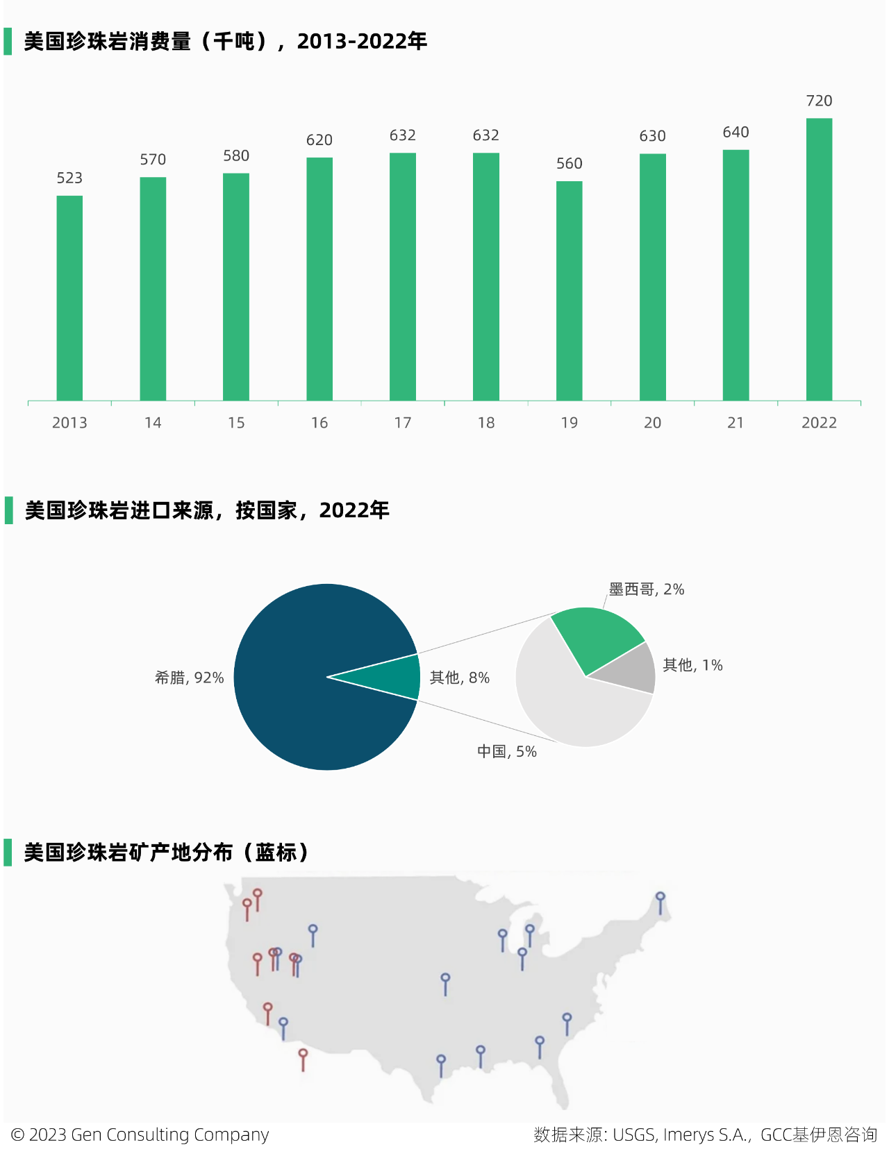 全球和美國珍珠巖儲量、產(chǎn)量、市場及重要企業(yè)概覽 　　 　　珍珠巖屬于不可再生資源，是一種無定形火山玻璃，含水量相對較高，常由黑曜石水合而成。它具有輕質(zhì)、無菌、絕緣和防火的獨特特性，在快速加熱時，可膨脹至原體積的 20 倍。是建設(shè)、過濾、農(nóng)業(yè)、工業(yè)、絕緣、環(huán)境等應(yīng)用的絕佳選擇。 　　 　　珍珠巖典型成分包括70-75%的二氧化硅，12-15%的氧化鋁，3-5%的氧化鉀，3-4%的氧化鈉以及微量的氧化鐵，氧化鎂和氧化鈣。 　　 　　一、全球市場 　　 　　珍珠巖已經(jīng)大規(guī)模商業(yè)化，被安全開采、加工和使用超過50年。它是大自然中用途最廣、效率最高的礦物之一。 　　 　　2022年全球珍珠巖礦產(chǎn)量為430萬噸，比十年前的產(chǎn)量增加約1倍，但已比2015年500萬噸的峰值產(chǎn)量，下滑了14%。近三年來，珍珠巖礦全球產(chǎn)量保持穩(wěn)定。根據(jù)Imerys S.A.預(yù)計，到2025年，全球珍珠巖市場預(yù)計將保持7%的年均增速。 　　 　　中國，是全球最大的珍珠巖礦產(chǎn)地，2022年中國珍珠巖礦產(chǎn)量占全球35%，其次的主產(chǎn)地包括土耳其、希臘、美國等，這前4大產(chǎn)地，合計占全球產(chǎn)量的89%。 　　 　　此外，該礦在匈牙利、伊朗、阿根廷、墨西哥和新西蘭等地，亦有少量生產(chǎn)。 　　 　　全球珍珠巖礦的儲量，主要分布在希臘、中國、伊朗、土耳其等。在全球珍珠巖礦的頭部國家中，從產(chǎn)量和儲量的全球占比看，有三類國家： 　　 　　1.儲備多、產(chǎn)出少：希臘、伊朗、匈牙利 　　2.儲備少、產(chǎn)出多：中國、土耳其 　　3.儲產(chǎn)平衡：美國 　　 　　二、美國市場 　　 　　2022 年，美國珍珠巖粗礦產(chǎn)量88萬噸，粗礦生產(chǎn)來自西部 6 州的 6 家公司經(jīng)營的 9 個礦山。其中，新墨西哥州，是主要的生產(chǎn)州。 　　 　　2022年，美國銷售、加工和使用的粗珍珠巖，估計為 52 萬噸，價值 3400 萬美元，這來自于該國27 個州的 51 家加工工廠。 　　 　　而美國粗珍珠巖的表觀消費量，估計為 72 萬噸。消費缺口由進(jìn)口補(bǔ)充，2022年該國珍珠巖進(jìn)口量約23萬噸，進(jìn)口依賴度44%。美國92%的進(jìn)口源自希臘，其次來自中國和墨西哥，分別占5%和2%，這三個國家占美國進(jìn)口量的99%。 　　 　　低廉的價格，是珍珠巖大規(guī)模商用的因素之一。近十年，美國的珍珠巖價格相對穩(wěn)定，于2017-2018年維持在70美元/噸以上，隨后呈現(xiàn)小幅下滑趨勢。 　　 　　近三年，該國珍珠巖的價格，有所回升。 　　 　　美國膨脹珍珠巖的應(yīng)用領(lǐng)域，包括建筑產(chǎn)品、園藝骨料、填料、助濾劑、其他行業(yè)（如特殊絕緣材料）等。 　　 　　2022年，美國的珍珠巖有44%應(yīng)用于建筑行業(yè)，得益于該產(chǎn)品具有防火、絕佳的絕緣性能、重量輕等因素，它在建筑屋頂、煙囪、墻體、地板等領(lǐng)域均有使用。 　　圖片來源：Perlite Institute 　　 　　在過去 10 年中，珍珠巖在美國的應(yīng)用，不斷出現(xiàn)新的和小眾的市場，化妝品、環(huán)境修復(fù)和個人護(hù)理產(chǎn)品等，已成為珍珠巖日益增長的領(lǐng)域。 　　 　　膨脹的珍珠巖可用于保濕和通氣，在美國的商業(yè)種植和園藝領(lǐng)域有不小的應(yīng)用。雖然由于成本原因，美國的一些商業(yè)溫室種植者最近改用木纖維材料代替珍珠巖，但是由于珍珠巖加入土壤后不會產(chǎn)生壓實，它仍然是部分溫室種植者首選的土壤改良劑。 　　 　　與許多其他礦物相比，珍珠巖在美國的開采地點相對較少。 　　 　　美國領(lǐng)先的珍珠巖市場由數(shù)家大公司，占據(jù)大部分份額，主要的參與者有Cornerstone Industrial Minerals Corporation, Dicalite Management Group, LLC, EP Minerals, LLC, Idaho Minerals, Imerys S.A., Wilkin Mining & Trucking, Inc.。 　　 　　尋找、購買或租賃具有優(yōu)質(zhì)礦藏的土地，是新企業(yè)進(jìn)入該行業(yè)的主要障礙。 　　圖片來源：Dicalite 　　 　　美國珍珠巖廠商概覽： 　　 　　1. Dicalite Management Group, LLC 　　 　　成立于 1928 年，位于美國賓州，在美國和歐洲開采和加工礦物，該公司有 17 處設(shè)施，包括 5 個戰(zhàn)略礦山和 12 個加工設(shè)施。主營硅藻土、珍珠巖、蛭石產(chǎn)品。 　　 　　它是美國珍珠巖的領(lǐng)先供應(yīng)商，該公司位于新墨西哥州Socorro西南4英里處的珍珠巖礦床，儲量超過1000萬噸，被認(rèn)為是世界上最深的商業(yè)珍珠巖礦床之一。該礦床于 1949 年開放，是新墨西哥州珍珠巖的第一個產(chǎn)地。Dicalite 表示，Socorro礦是北美地區(qū)規(guī)模最大的珍珠巖開采基地。 　　 　　2. Imerys S.A. 　　 　　成立于 1880 年，位于法國巴黎，從事礦產(chǎn)勘探、開采和加工業(yè)務(wù)。2022年雇員1.4萬人，營收43億歐元。 　　 　　圖片 　　 　　珍珠巖業(yè)務(wù)：該公司自稱是全球排名第一的膨脹珍珠巖廠商，亦是全球排名第一的珍珠巖助濾劑廠商。Imerys在希臘，撒丁島，土耳其，美國（新墨西哥州，亞利桑那州和猶他州），阿根廷和智利擁有并經(jīng)營珍珠巖礦，是少數(shù)能夠控制從礦山到成品質(zhì)量鏈的珍珠巖生產(chǎn)商之一。 　　 　　2015 年，收購了 世界領(lǐng)先的鑄鋼助熔劑、硅灰石和珍珠巖解決方案生產(chǎn)商S&B Group。 　　 　　2020年，收購了美國珍珠巖廠商Cornerstone Industrial Minerals Corporation。 　　 　　3. EP Minerals, LLC 　　 　　成立于 1945年，位于美國內(nèi)華達(dá)州，是一家硅藻土，鈣膨潤土和珍珠巖廠商，屬于U.S. Silica Holdings, Inc.的子公司。其珍珠巖在美國內(nèi)布拉斯加州的Blair和內(nèi)華達(dá)州的Lovelock兩個工廠生產(chǎn)。 　　 　　本文來源：GCC基伊恩咨詢《全球珍珠巖市場展望2027》和《美國珍珠巖市場2020》 　　 　　 　　