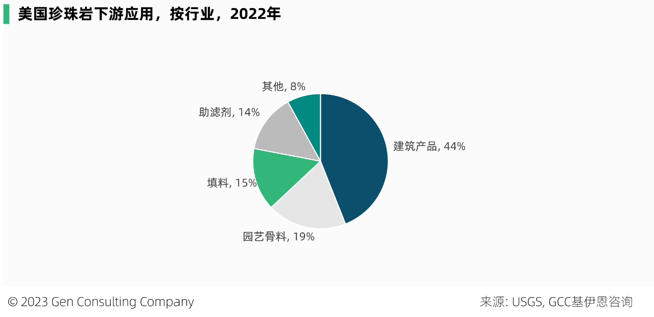 全球和美國珍珠巖儲量、產(chǎn)量、市場及重要企業(yè)概覽 　　 　　珍珠巖屬于不可再生資源，是一種無定形火山玻璃，含水量相對較高，常由黑曜石水合而成。它具有輕質(zhì)、無菌、絕緣和防火的獨特特性，在快速加熱時，可膨脹至原體積的 20 倍。是建設(shè)、過濾、農(nóng)業(yè)、工業(yè)、絕緣、環(huán)境等應(yīng)用的絕佳選擇。 　　 　　珍珠巖典型成分包括70-75%的二氧化硅，12-15%的氧化鋁，3-5%的氧化鉀，3-4%的氧化鈉以及微量的氧化鐵，氧化鎂和氧化鈣。 　　 　　一、全球市場 　　 　　珍珠巖已經(jīng)大規(guī)模商業(yè)化，被安全開采、加工和使用超過50年。它是大自然中用途最廣、效率最高的礦物之一。 　　 　　2022年全球珍珠巖礦產(chǎn)量為430萬噸，比十年前的產(chǎn)量增加約1倍，但已比2015年500萬噸的峰值產(chǎn)量，下滑了14%。近三年來，珍珠巖礦全球產(chǎn)量保持穩(wěn)定。根據(jù)Imerys S.A.預(yù)計，到2025年，全球珍珠巖市場預(yù)計將保持7%的年均增速。 　　 　　中國，是全球最大的珍珠巖礦產(chǎn)地，2022年中國珍珠巖礦產(chǎn)量占全球35%，其次的主產(chǎn)地包括土耳其、希臘、美國等，這前4大產(chǎn)地，合計占全球產(chǎn)量的89%。 　　 　　此外，該礦在匈牙利、伊朗、阿根廷、墨西哥和新西蘭等地，亦有少量生產(chǎn)。 　　 　　全球珍珠巖礦的儲量，主要分布在希臘、中國、伊朗、土耳其等。在全球珍珠巖礦的頭部國家中，從產(chǎn)量和儲量的全球占比看，有三類國家： 　　 　　1.儲備多、產(chǎn)出少：希臘、伊朗、匈牙利 　　2.儲備少、產(chǎn)出多：中國、土耳其 　　3.儲產(chǎn)平衡：美國 　　 　　二、美國市場 　　 　　2022 年，美國珍珠巖粗礦產(chǎn)量88萬噸，粗礦生產(chǎn)來自西部 6 州的 6 家公司經(jīng)營的 9 個礦山。其中，新墨西哥州，是主要的生產(chǎn)州。 　　 　　2022年，美國銷售、加工和使用的粗珍珠巖，估計為 52 萬噸，價值 3400 萬美元，這來自于該國27 個州的 51 家加工工廠。 　　 　　而美國粗珍珠巖的表觀消費量，估計為 72 萬噸。消費缺口由進(jìn)口補(bǔ)充，2022年該國珍珠巖進(jìn)口量約23萬噸，進(jìn)口依賴度44%。美國92%的進(jìn)口源自希臘，其次來自中國和墨西哥，分別占5%和2%，這三個國家占美國進(jìn)口量的99%。 　　 　　低廉的價格，是珍珠巖大規(guī)模商用的因素之一。近十年，美國的珍珠巖價格相對穩(wěn)定，于2017-2018年維持在70美元/噸以上，隨后呈現(xiàn)小幅下滑趨勢。 　　 　　近三年，該國珍珠巖的價格，有所回升。 　　 　　美國膨脹珍珠巖的應(yīng)用領(lǐng)域，包括建筑產(chǎn)品、園藝骨料、填料、助濾劑、其他行業(yè)（如特殊絕緣材料）等。 　　 　　2022年，美國的珍珠巖有44%應(yīng)用于建筑行業(yè)，得益于該產(chǎn)品具有防火、絕佳的絕緣性能、重量輕等因素，它在建筑屋頂、煙囪、墻體、地板等領(lǐng)域均有使用。 　　圖片來源：Perlite Institute 　　 　　在過去 10 年中，珍珠巖在美國的應(yīng)用，不斷出現(xiàn)新的和小眾的市場，化妝品、環(huán)境修復(fù)和個人護(hù)理產(chǎn)品等，已成為珍珠巖日益增長的領(lǐng)域。 　　 　　膨脹的珍珠巖可用于保濕和通氣，在美國的商業(yè)種植和園藝領(lǐng)域有不小的應(yīng)用。雖然由于成本原因，美國的一些商業(yè)溫室種植者最近改用木纖維材料代替珍珠巖，但是由于珍珠巖加入土壤后不會產(chǎn)生壓實，它仍然是部分溫室種植者首選的土壤改良劑。 　　 　　與許多其他礦物相比，珍珠巖在美國的開采地點相對較少。 　　 　　美國領(lǐng)先的珍珠巖市場由數(shù)家大公司，占據(jù)大部分份額，主要的參與者有Cornerstone Industrial Minerals Corporation, Dicalite Management Group, LLC, EP Minerals, LLC, Idaho Minerals, Imerys S.A., Wilkin Mining & Trucking, Inc.。 　　 　　尋找、購買或租賃具有優(yōu)質(zhì)礦藏的土地，是新企業(yè)進(jìn)入該行業(yè)的主要障礙。 　　圖片來源：Dicalite 　　 　　美國珍珠巖廠商概覽： 　　 　　1. Dicalite Management Group, LLC 　　 　　成立于 1928 年，位于美國賓州，在美國和歐洲開采和加工礦物，該公司有 17 處設(shè)施，包括 5 個戰(zhàn)略礦山和 12 個加工設(shè)施。主營硅藻土、珍珠巖、蛭石產(chǎn)品。 　　 　　它是美國珍珠巖的領(lǐng)先供應(yīng)商，該公司位于新墨西哥州Socorro西南4英里處的珍珠巖礦床，儲量超過1000萬噸，被認(rèn)為是世界上最深的商業(yè)珍珠巖礦床之一。該礦床于 1949 年開放，是新墨西哥州珍珠巖的第一個產(chǎn)地。Dicalite 表示，Socorro礦是北美地區(qū)規(guī)模最大的珍珠巖開采基地。 　　 　　2. Imerys S.A. 　　 　　成立于 1880 年，位于法國巴黎，從事礦產(chǎn)勘探、開采和加工業(yè)務(wù)。2022年雇員1.4萬人，營收43億歐元。 　　 　　圖片 　　 　　珍珠巖業(yè)務(wù)：該公司自稱是全球排名第一的膨脹珍珠巖廠商，亦是全球排名第一的珍珠巖助濾劑廠商。Imerys在希臘，撒丁島，土耳其，美國（新墨西哥州，亞利桑那州和猶他州），阿根廷和智利擁有并經(jīng)營珍珠巖礦，是少數(shù)能夠控制從礦山到成品質(zhì)量鏈的珍珠巖生產(chǎn)商之一。 　　 　　2015 年，收購了 世界領(lǐng)先的鑄鋼助熔劑、硅灰石和珍珠巖解決方案生產(chǎn)商S&B Group。 　　 　　2020年，收購了美國珍珠巖廠商Cornerstone Industrial Minerals Corporation。 　　 　　3. EP Minerals, LLC 　　 　　成立于 1945年，位于美國內(nèi)華達(dá)州，是一家硅藻土，鈣膨潤土和珍珠巖廠商，屬于U.S. Silica Holdings, Inc.的子公司。其珍珠巖在美國內(nèi)布拉斯加州的Blair和內(nèi)華達(dá)州的Lovelock兩個工廠生產(chǎn)。 　　 　　本文來源：GCC基伊恩咨詢《全球珍珠巖市場展望2027》和《美國珍珠巖市場2020》 　　 　　 　　