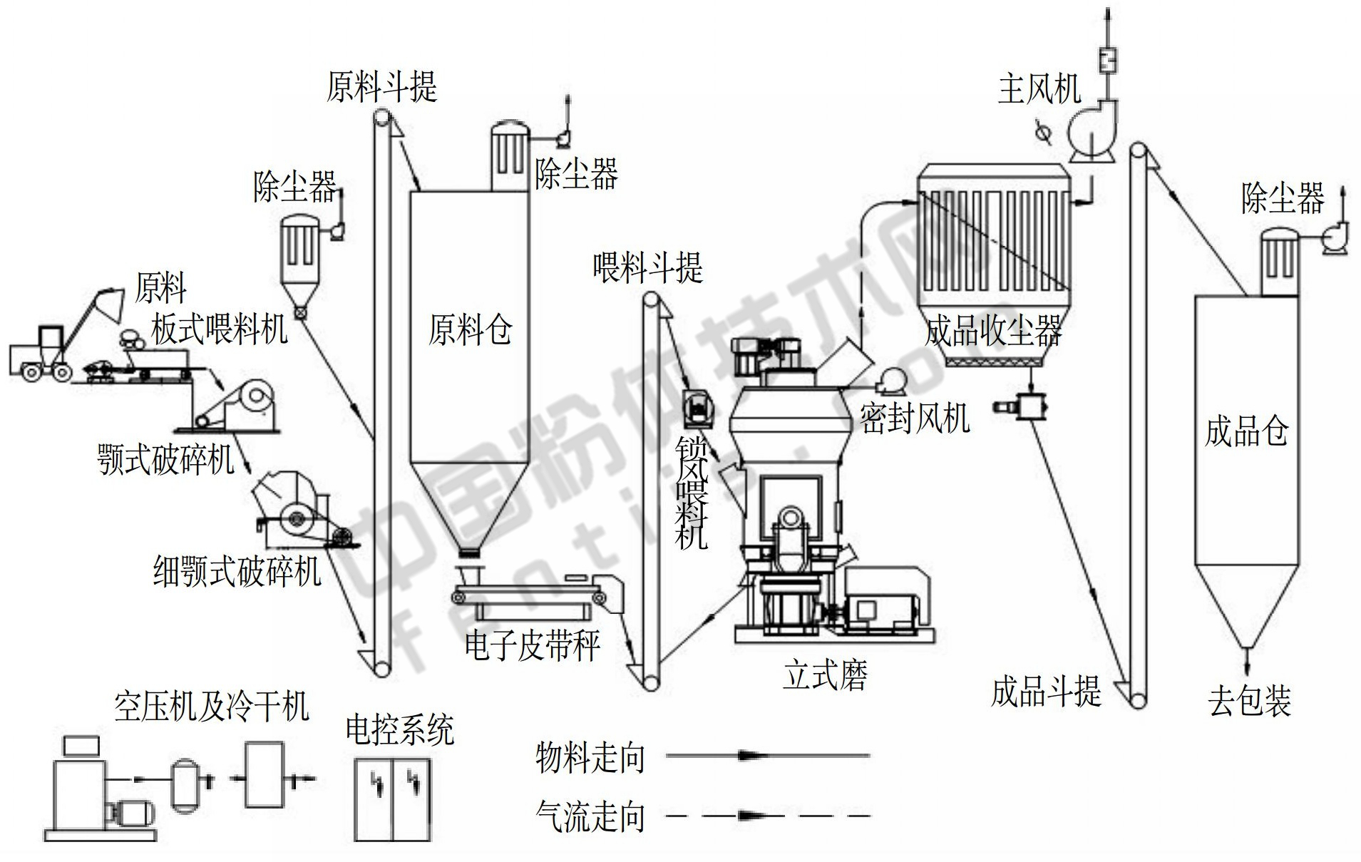 一文了解碳酸鈣超細(xì)粉碎典型工藝與裝備！ 　　