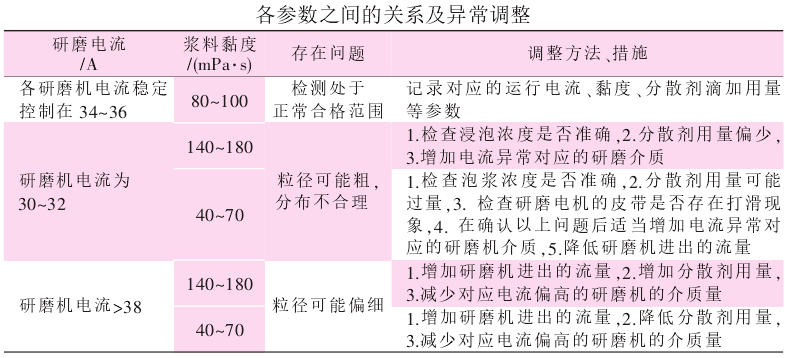 【技術(shù)】造紙用重質(zhì)碳酸鈣漿料指標(biāo)要求及研磨工藝關(guān)鍵要點(diǎn)