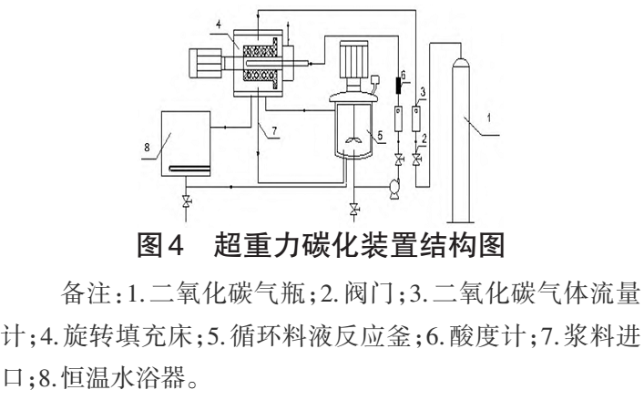 碳化塔種類與結(jié)構(gòu)對碳酸鈣質(zhì)量的影響 　　