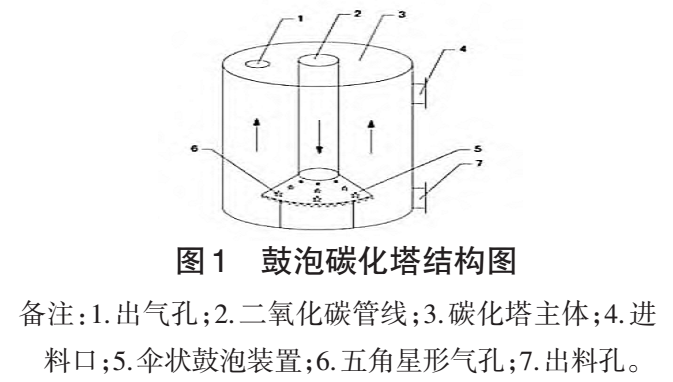 碳化塔種類與結(jié)構(gòu)對碳酸鈣質(zhì)量的影響 　　