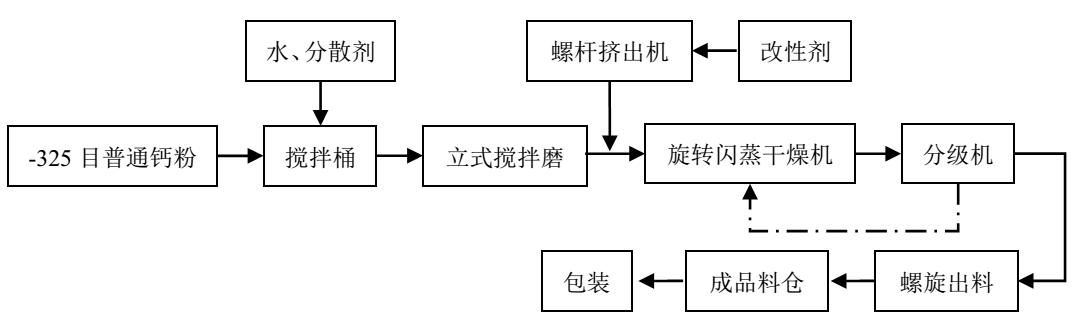 活性重質(zhì)碳酸鈣濕法生產(chǎn)工藝及技術(shù)要點(diǎn)