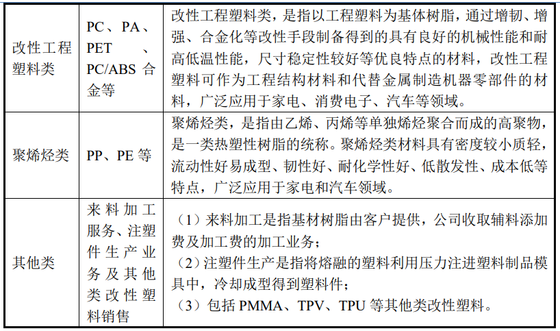 富恒新材北交所上市，擬5億元投建高性能改性塑料智造基地項目（一期） 　　