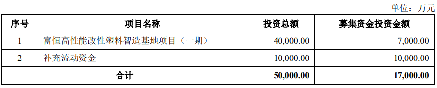 富恒新材北交所上市，擬5億元投建高性能改性塑料智造基地項目（一期） 　　