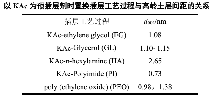 【技術(shù)】高嶺土插層技術(shù)及影響因素分析 　　